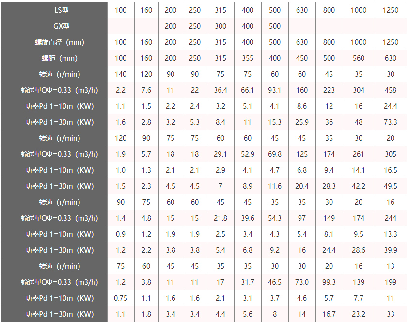 LS螺旋輸送機技術參數(shù)
